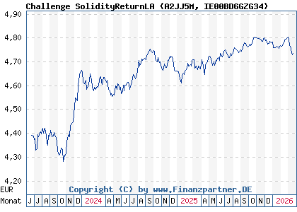 Chart: Challenge SolidityReturnLA (A2JJ5M IE00BD6GZG34)