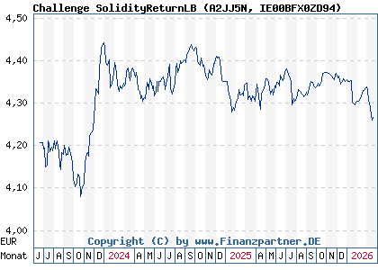 Chart: Challenge SolidityReturnLB (A2JJ5N IE00BFX0ZD94)
