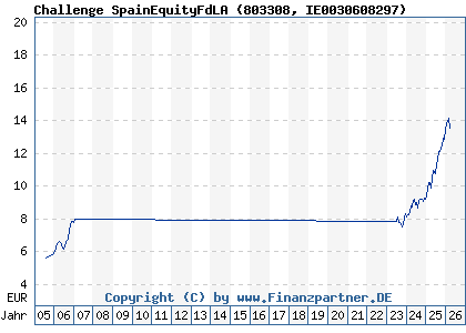 Chart: Challenge SpainEquityFdLA (803308 IE0030608297)