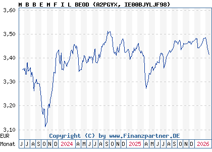 Chart: M B B E M F I L BEOD (A2PGYX IE00BJYLJF98)