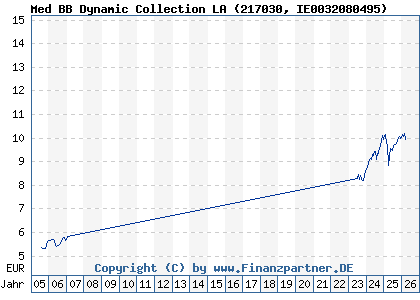 Chart: Med BB Dynamic Collection LA (217030 IE0032080495)