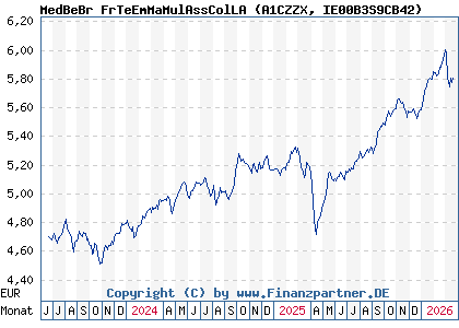 Chart: MedBeBr FrTeEmMaMulAssColLA (A1CZZX IE00B3S9CB42)