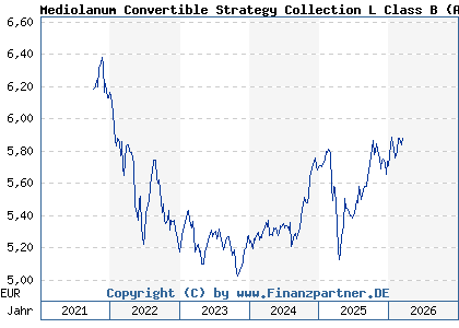 Chart: Mediolanum Convertible Strategy Collection L Class B (A1T99Y IE00B95T3S38)