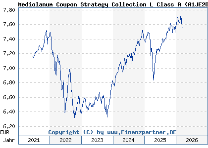Chart: Mediolanum Coupon Strategy Collection L Class A (A1JE2D IE00B3WM4L37)