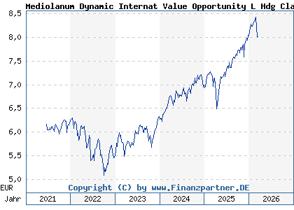 Chart: Mediolanum Dynamic Internat Value Opportunity L Hdg Class A (A2AJVD IE00BYZ2YB75)