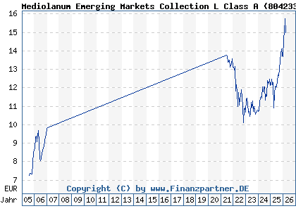 Chart: Mediolanum Emerging Markets Collection L Class A (804233 IE0005380518)