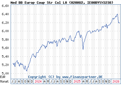Chart: Med BB Europ Coup Str Col LA (A2AHU2 IE00BYVXS238)