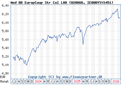 Chart: Med BB EuropCoup Str Col LHA (A2AHU6 IE00BYVXS451)