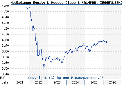 Chart: Mediolanum Equity L Hedged Class B (A14P0B IE00BVL88H21)