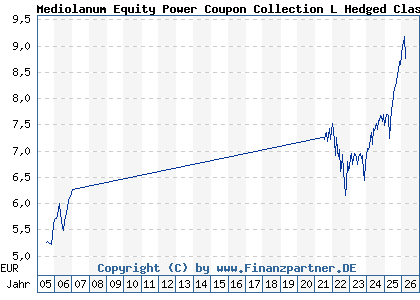 Chart: Mediolanum Equity Power Coupon Collection L Hedged Class A (A0EAQT IE00B04KP775)