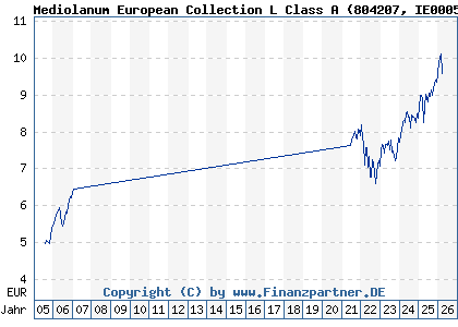 Chart: Mediolanum European Collection L Class A (804207 IE0005372291)