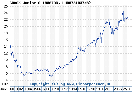 Chart: GAMAX Junior A (986703 LU0073103748)