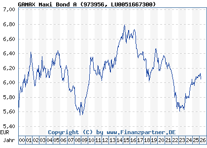 Chart: GAMAX Maxi Bond A (973956 LU0051667300)