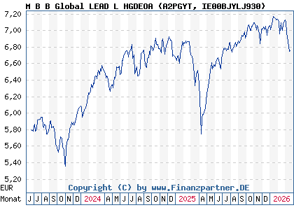 Chart: M B B Global LEAD L HGDEOA (A2PGYT IE00BJYLJ930)