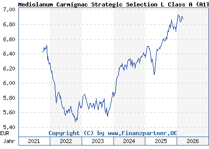 Chart: Mediolanum Carmignac Strategic Selection L Class A (A1T99V IE00B95WD600)