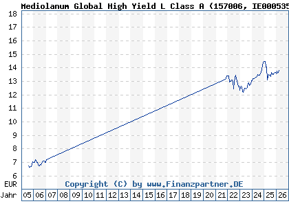 Chart: Mediolanum Global High Yield L Class A (157006 IE0005359660)