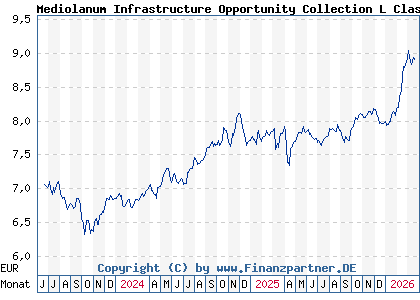 Chart: Mediolanum Infrastructure Opportunity Collection L Class A (A1T995 IE00B943L826)