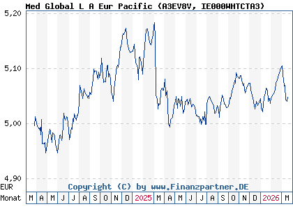 Chart: Med Global L A Eur Pacific (A3EV8V IE000WHTCTA3)
