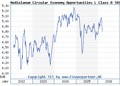 Chart: Mediolanum Circular Economy Opportunities L Class A (A3C9ZT IE000ACFO6B6)