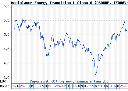 Chart: Mediolanum Energy Transition L Class A (A3D8BF IE000V4RVQ80)