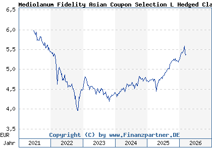 Chart: Mediolanum Fidelity Asian Coupon Selection L Hedged Class A (A2AHUQ IE00BYVXRX70)