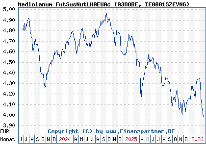 Chart: Mediolanum FutSusNutLHAEUAc (A3D8BE IE0001SZEVN6)