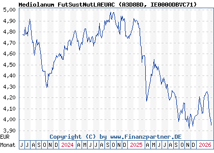 Chart: Mediolanum FutSustNutLAEUAC (A3D8BD IE000ODBVC71)