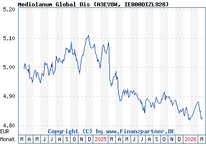 Chart: Mediolanum Global Dis (A3EV8W IE000DIZL928)