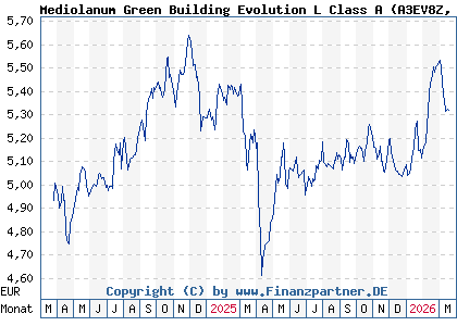 Chart: Mediolanum Green Building Evolution L Class A (A3EV8Z IE00035UNUN8)