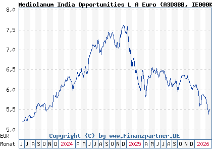 Chart: Mediolanum India Opportunities L A Euro (A3D8BB IE000K6M66I3)