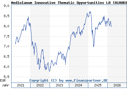Chart: Mediolanum Innovative Thematic Opportunities LA (A1W8K8 IE00BG0D0J96)