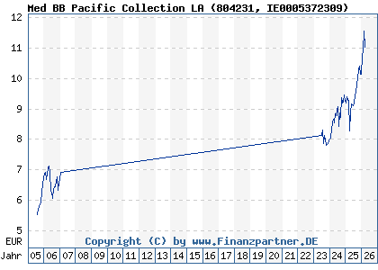 Chart: Med BB Pacific Collection LA (804231 IE0005372309)