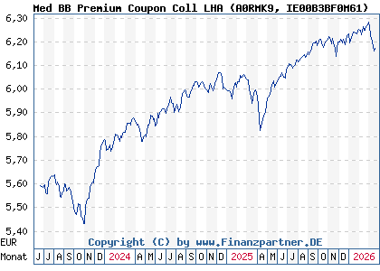 Chart: Med BB Premium Coupon Coll LHA (A0RMK9 IE00B3BF0M61)