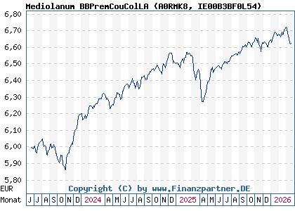 Chart: Mediolanum BBPremCouColLA (A0RMK8 IE00B3BF0L54)