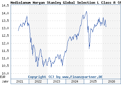 Chart: Mediolanum Morgan Stanley Global Selection L Class A (A0NJYZ IE00B2NLMT64)