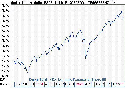 Chart: Mediolanum MuAs ESGSel LA E (A3D8A9 IE000B88M711)