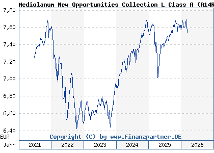 Chart: Mediolanum New Opportunities Collection L Class A (A14R86 IE00B6SBTN25)