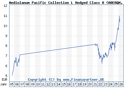 Chart: Mediolanum Pacific Collection L Hedged Class A (A0EAQM IE00B04KP551)