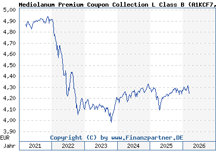 Chart: Mediolanum Premium Coupon Collection L Class B (A1KCF7 IE00B7WJLM29)