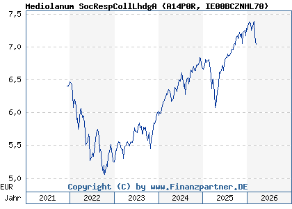 Chart: Mediolanum SocRespCollLhdgA (A14P0R IE00BCZNHL70)