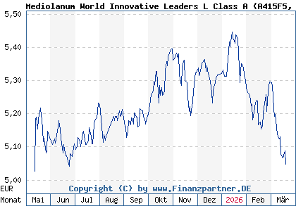 Chart: Mediolanum World Innovative Leaders L Class A (A415F5 IE000IZ98F40)