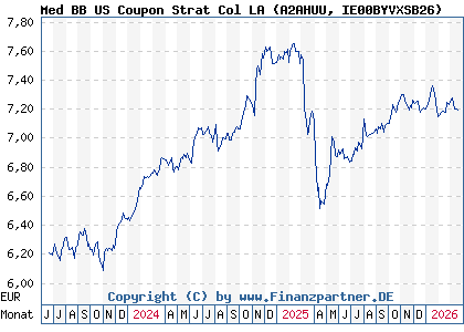 Chart: Med BB US Coupon Strat Col LA (A2AHUU IE00BYVXSB26)