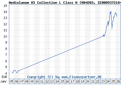Chart: Mediolanum US Collection L Class A (804203 IE0005372184)