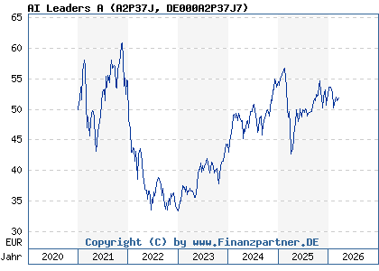 Chart: AI Leaders A (A2P37J DE000A2P37J7)