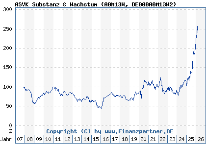 Chart: ASVK Substanz & Wachstum (A0M13W DE000A0M13W2)