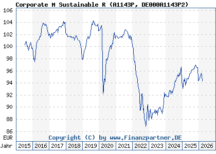 Chart: Corporate M Sustainable R (A1143P DE000A1143P2)