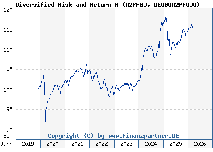 Chart: Diversified Risk and Return R (A2PF0J DE000A2PF0J0)