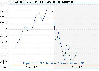 Chart: Global Outliers R (A41HYC DE000A41HYC0)