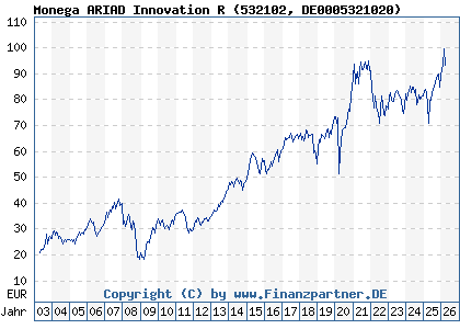 Chart: Monega ARIAD Innovation R (532102 DE0005321020)