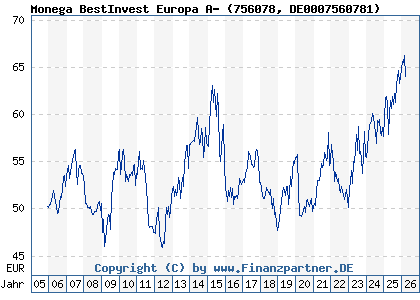 Chart: Monega BestInvest Europa A- (756078 DE0007560781)
